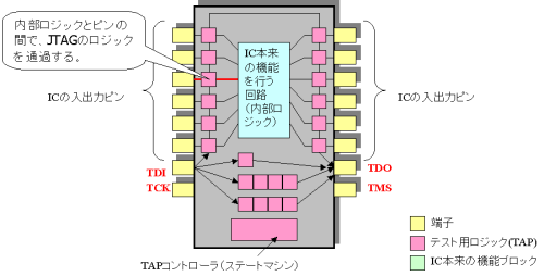 バウンダリ・スキャン・ロジック
