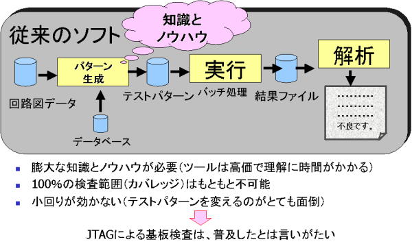 従来のJTAG基板検査の問題点