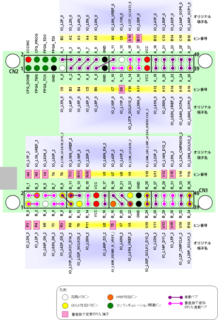 Spartan-6ボードピン配置