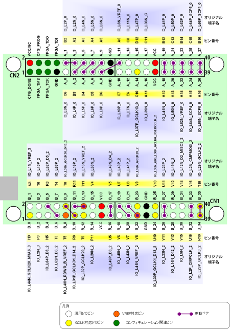 Spartan-6ボードピン配置