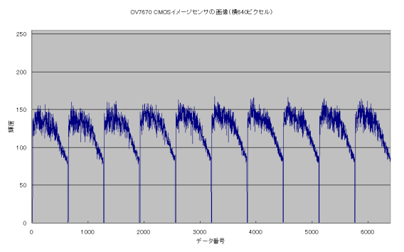 カメラの画像をExcelで取り込み、波形で表示